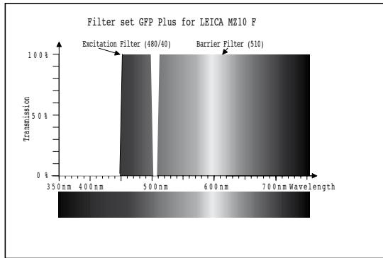 LEICA MZ10F - Jeux de filtres pour Leica MZ10 F - 2