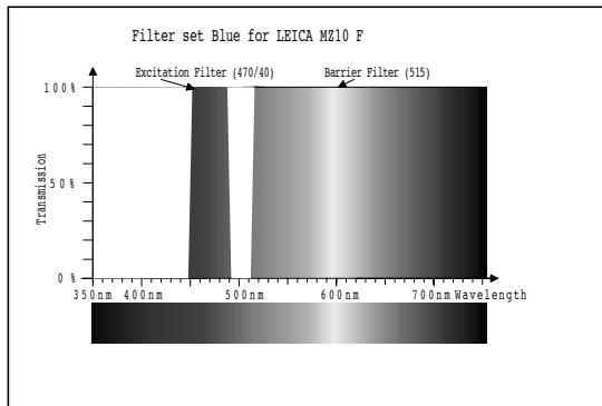 LEICA MZ 10 F - Jeux de filtres pour leica MZ10 f - 6