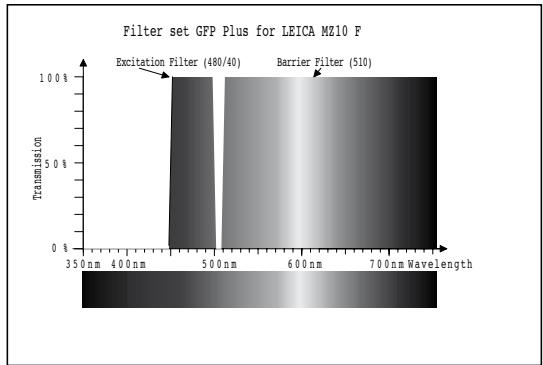 LEICA MZ 10 F - Jeux de filtres pour leica MZ10 f - 2
