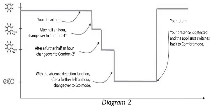THERMOR AMADEUS EVOLUTION - To deactivate the energy-saving functions: - 3