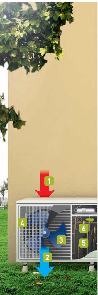 THERMOR GUIDE ENR BD - Comment fonctionne un chauffe-eau thermodynamique ? - 3