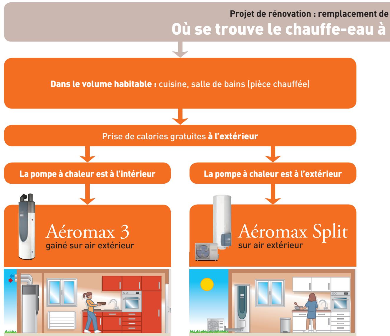 THERMOR GUIDE ENR BD - Comment choisir son chauffe-eau thermodynamique en rénovation ? - 2