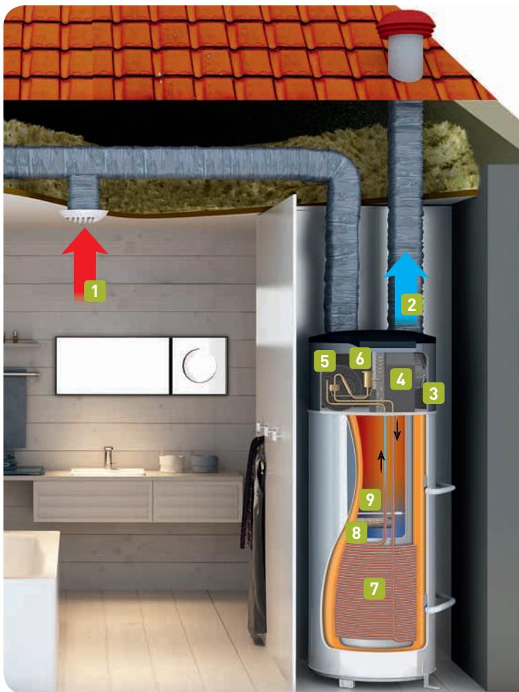THERMOR GUIDE ENR BD - Comment fonctionne un chauffe-eau thermodynamique ? - 5