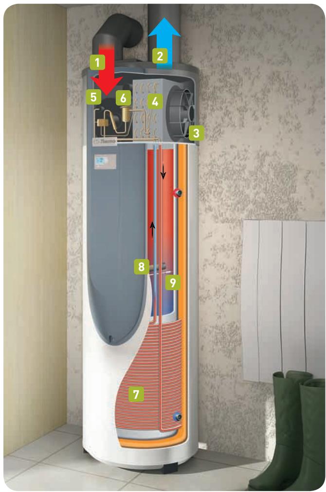THERMOR GUIDE ENR BD - Comment fonctionne un chauffe-eau thermodynamique ? - 2