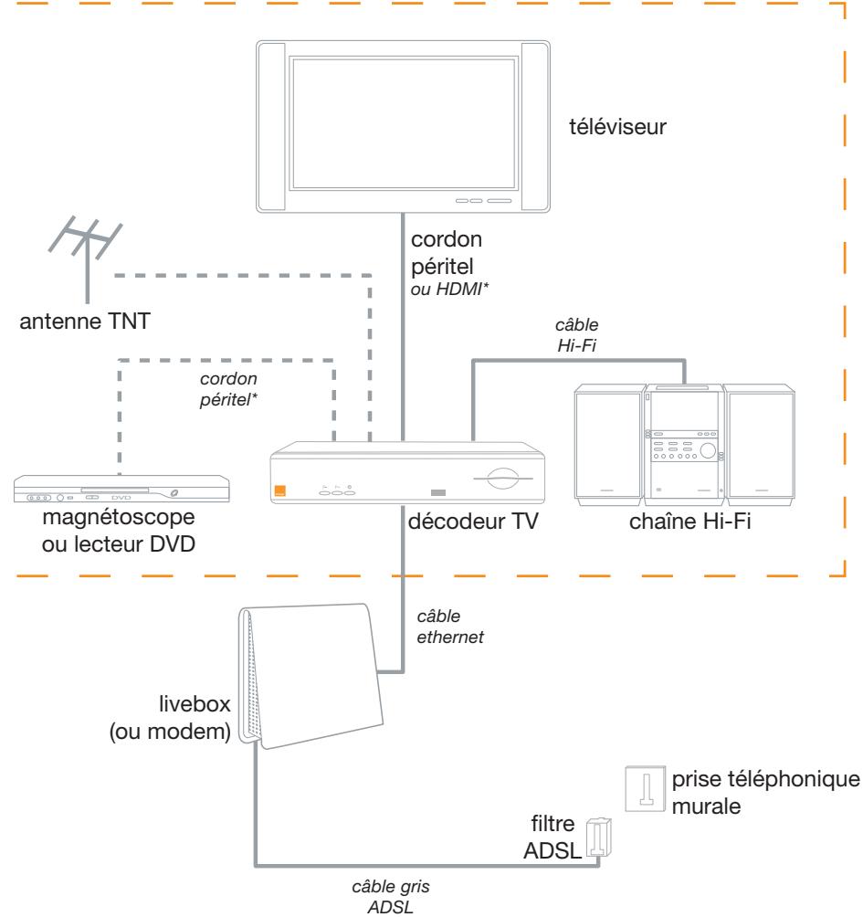 ORANGE DECODEUR SAGEM IHD 91 - vue d'ensemble de votre installation - 1