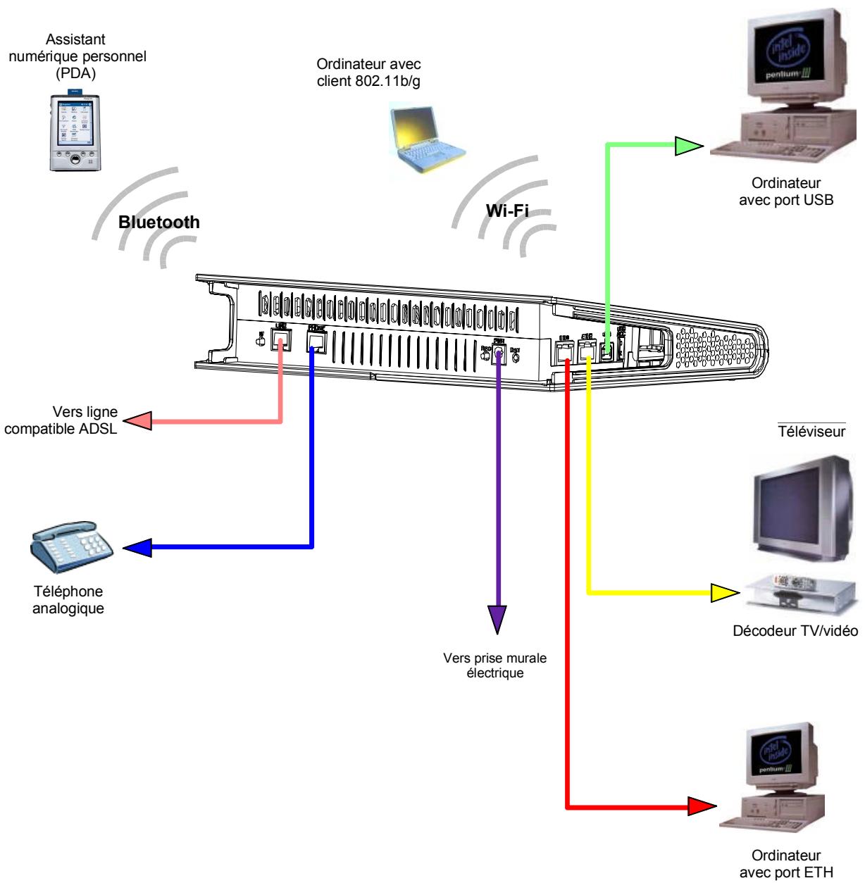 ORANGE LIVEBOX SAGEM F@AST 3202 - Installation de la Passerelle Résidentière - 1