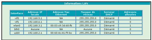 ORANGE LIVEBOX SAGEM F@AST 3202 - LAN - 1