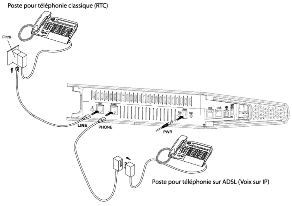 ORANGE LIVEBOX SAGEM F@AST 3202 - Raccordement d'un poste téléphonique à votre Passerelle Résidentière - 4