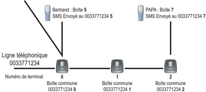 ORANGE D70T - Sous-adresse - 2