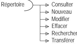 ORANGE D94C - SYNOPTIQUE DES MENUS - 2