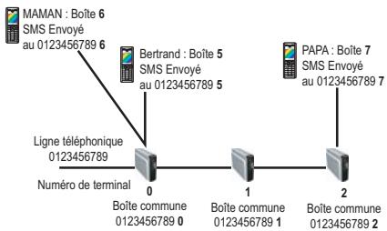 ORANGE D95C - RÉGLAGES SMS - 2