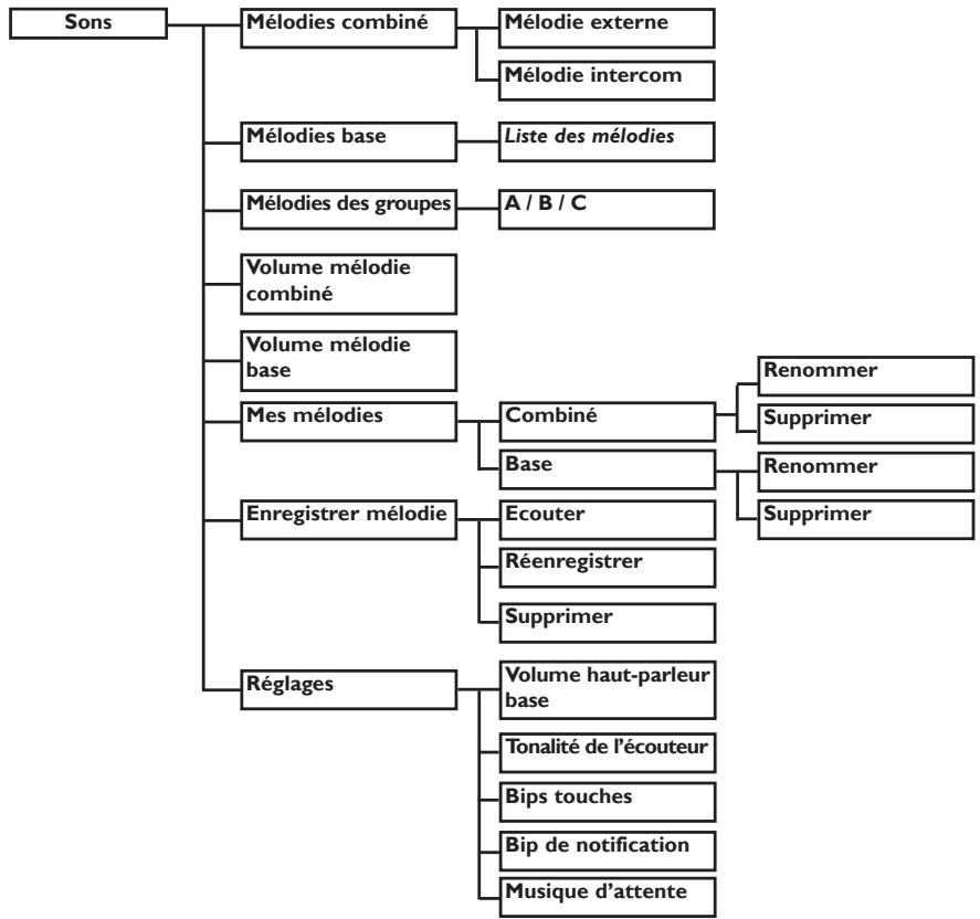 ORANGE DECT 617 - Structure des menus - 12