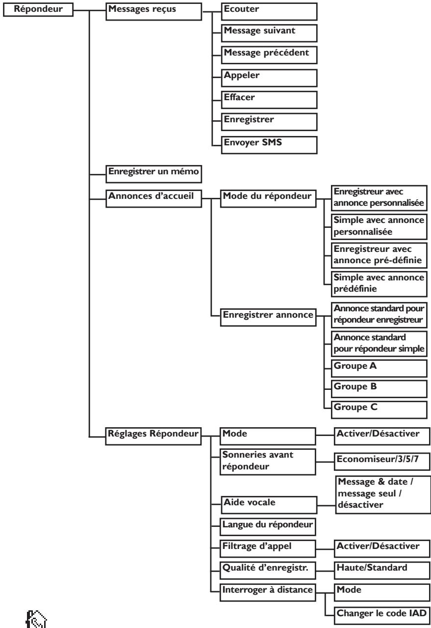 ORANGE DECT 617 - Structure des menus - 2
