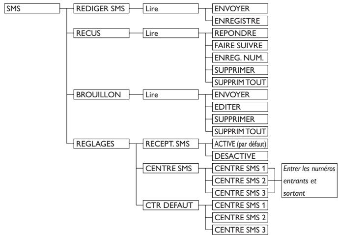 ORANGE SE350 - Menu - 3