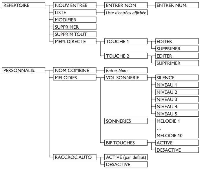 ORANGE SE350 - Menu - 1