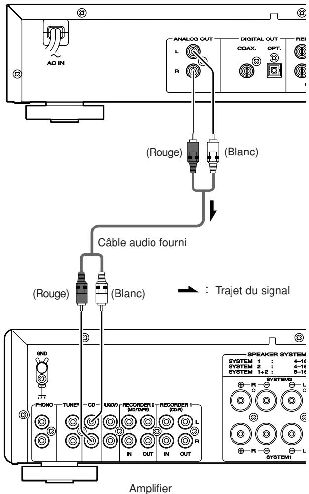 MARANTZ CD5001OSE - Connexion à un amplificateur - 1