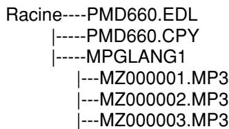 MARANTZ PMD660 - Diagramme de la structure des fichiers - 1