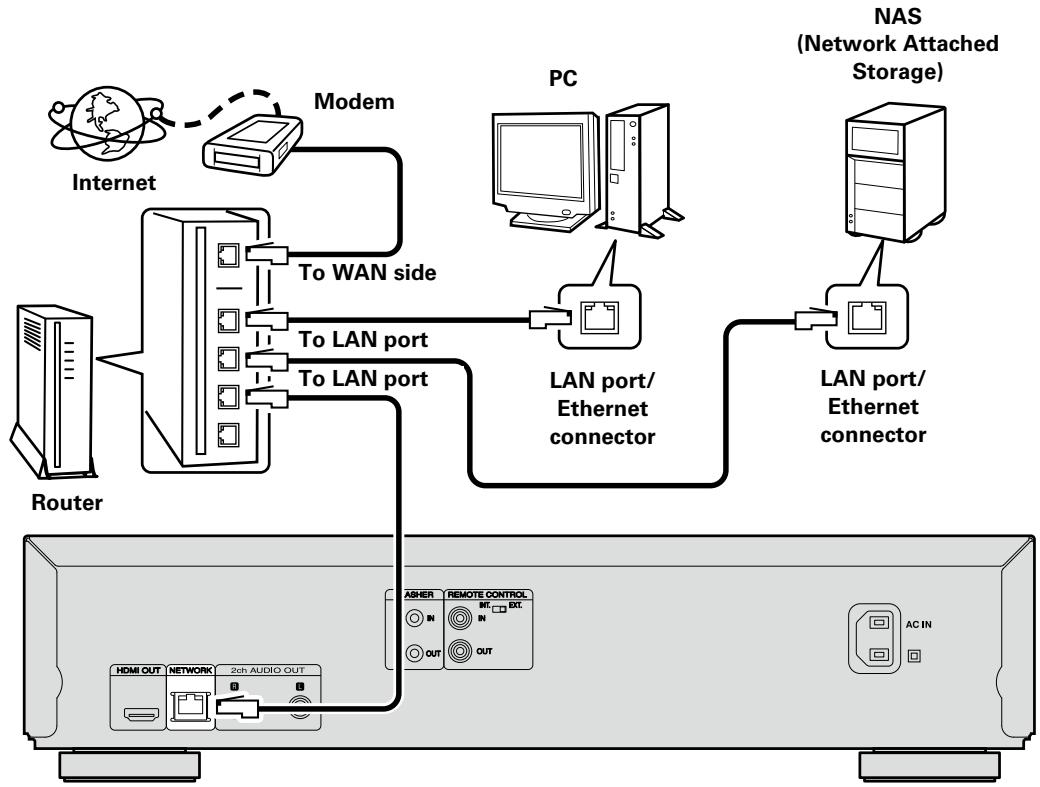 MARANTZ UD5007 - Connecting to a home network (LAN) - 1