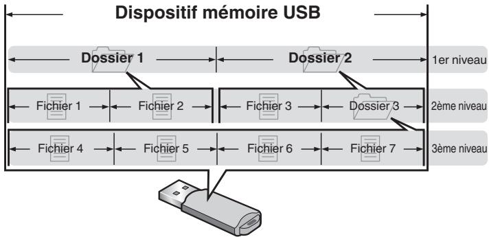 MARANTZ HD-AMP1 - À propos des dossiers et des fichiers - 1