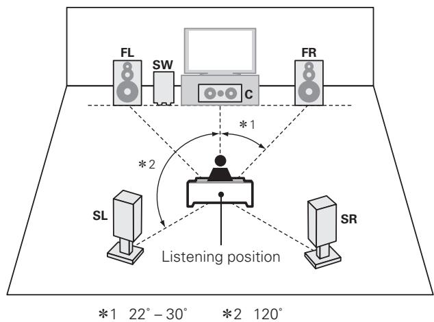 MARANTZ NR 1602 - Place and layout speakers - 2