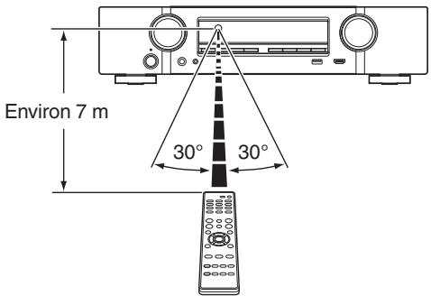 MARANTZ NR1506 - Portée de la télécommande - 1