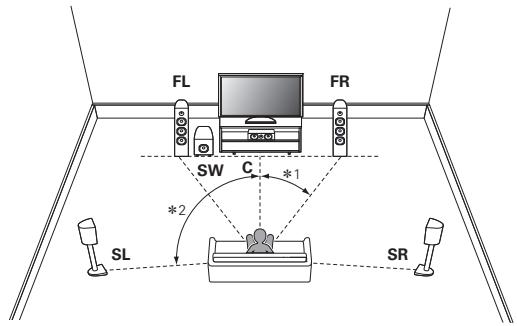 MARANTZ NR1506 - Lorsque des enceintes 5.1 canaux sont installées - 1