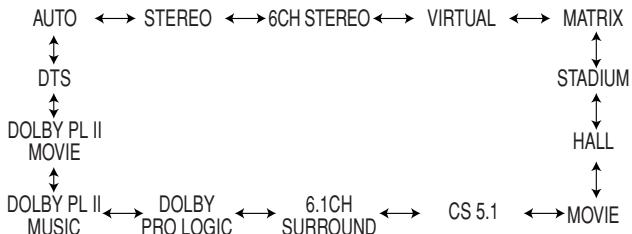 MARANTZ RC7200SR - ③ SURROUND MODE Selector knob - 1
