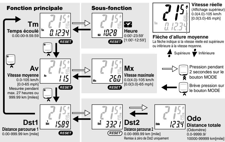CAT EYE CC-ED200 - Réglage de l'HEURE - 1