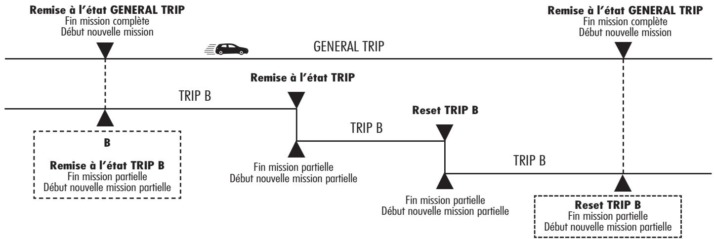 ALFA ROMEO 156 - Procedure de début de voyage (remise à l'objet) - 1