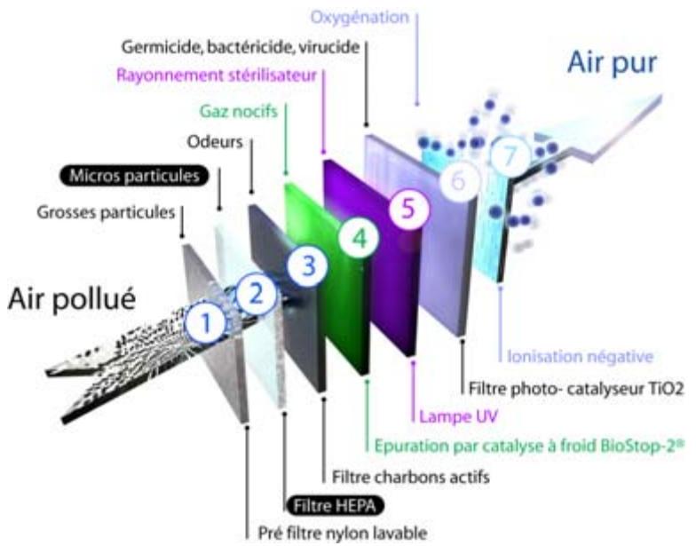 PUR LINE BS3500BM - FONCTIONNEMENT DU PURIFICATEUR D'AIR PURLINE : 7 ETAPES DE FILTRATION - 1