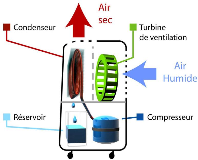 PUR LINE DESAIR-12 - FONCTIONNEMENT : - 1