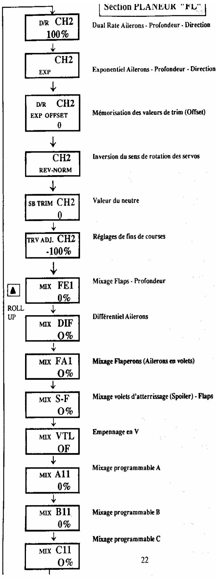 GRAUPNER MC-15 - Exampie de programmation du mixage A: - 1