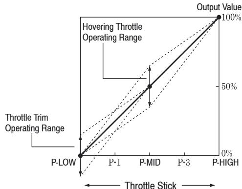 GRAUPNER MX-12 - Throttle Curves - 2