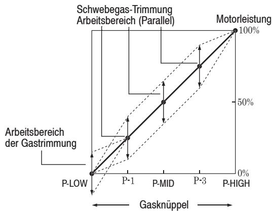 GRAUPNER MX-12 - Einstellungen fur Schwebeflug-Gaseinstellung: - 1