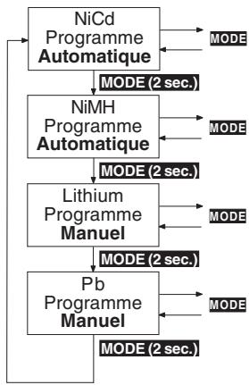 GRAUPNER ULTRA TRIO PLUS 14 - Sélection des groupes de programmes de charge (sortie 1) - 1
