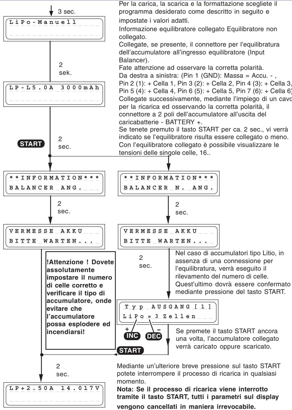 GRAUPNER ULTRA TRIO PLUS 14 - Avvio dei processi di carica / scarica (Uscita 1) - 1
