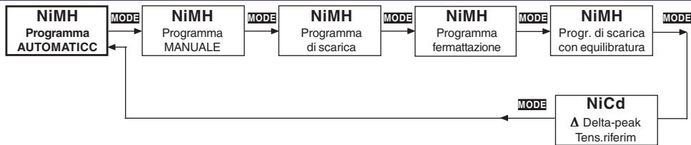 GRAUPNER ULTRA TRIO PLUS 14 - Programmi NiMH (Uscita 1) - 1