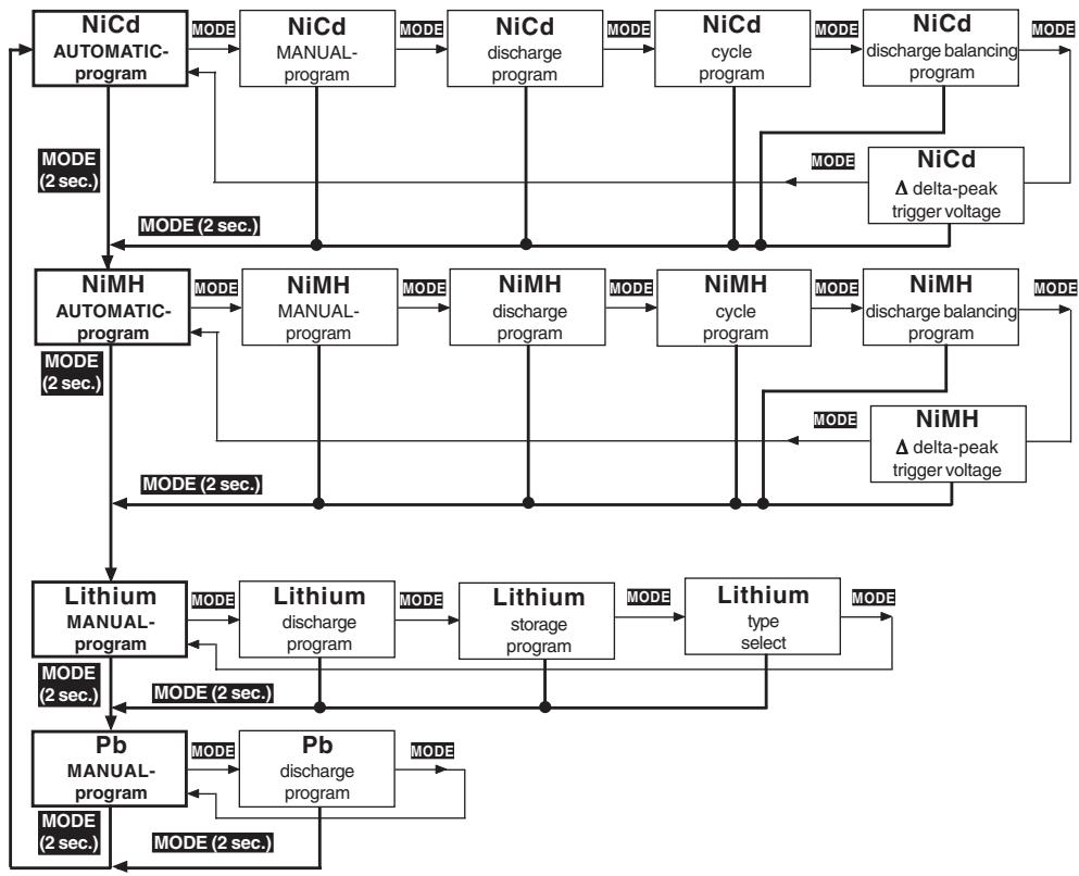 GRAUPNER ULTRA TRIO PLUS 14 - Program flowchart (Output 1) - 1
