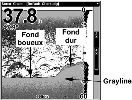 EAGLE SEACHARTER 480DF - Pour régler le niveau de la Ligne Grise: - 6
