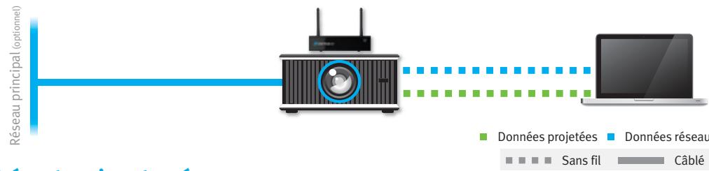 INFOCUS LITESHOW III - Présentation wifi avec la configuration Point d'accès - 1