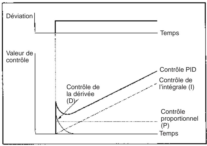 OMRON 3G3MV - 6-3-2 Fonctionnement du contrôle PID - 1