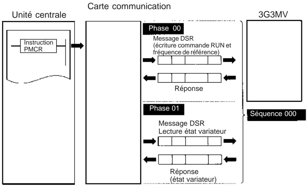 OMRON 3G3MV - Séquence - 1