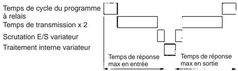 OMRON 3G3MV - Temps de réponse e/s - 1