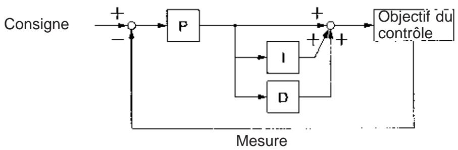 OMRON 3G3MV - - Contrôle PID de base - 1