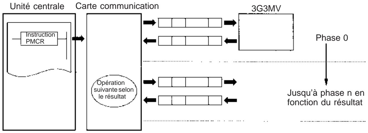 OMRON 3G3MV - Phases pour l'envoi et la réception des messages - 1