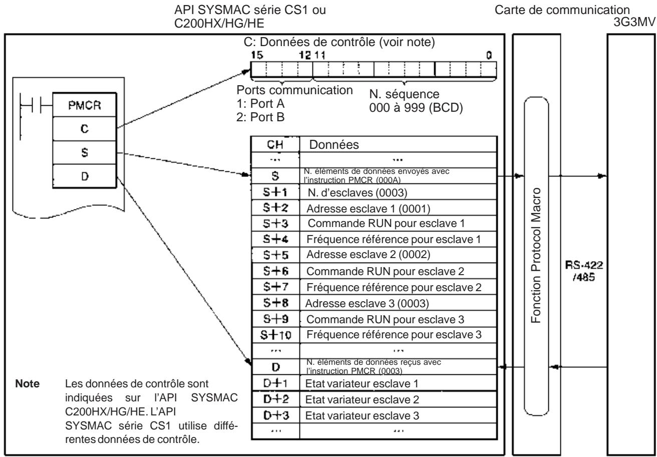 OMRON 3G3MV - Attributions de la mémoire - 1