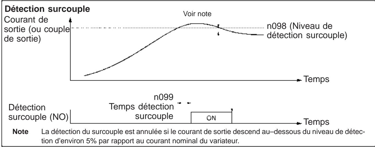 OMRON 3G3MV - Valeurs de sélection - 1