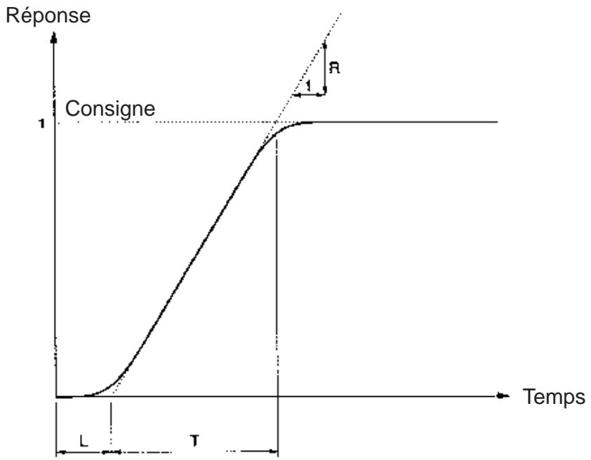 OMRON 3G3MV - Calcul des paramètres du PID - 1