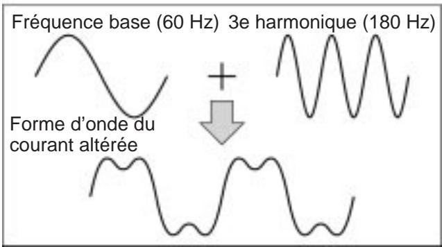 OMRON 3G3MV - Problèmes liés à la génération des harmoniques - 1