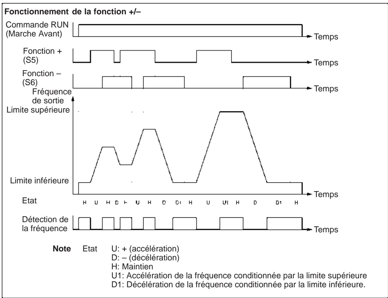 OMRON 3G3MV - 6-10-8 Mémorisation fréquence de référence régée par la fonction +/- (N100) - 1